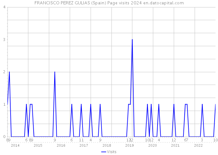 FRANCISCO PEREZ GULIAS (Spain) Page visits 2024 