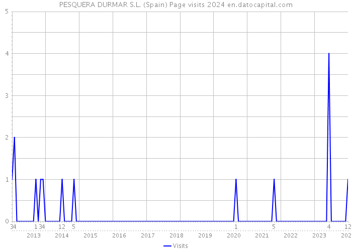 PESQUERA DURMAR S.L. (Spain) Page visits 2024 
