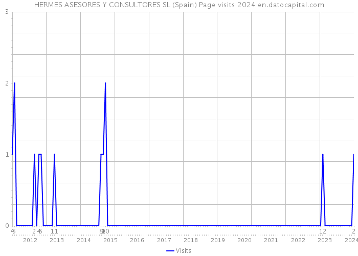 HERMES ASESORES Y CONSULTORES SL (Spain) Page visits 2024 