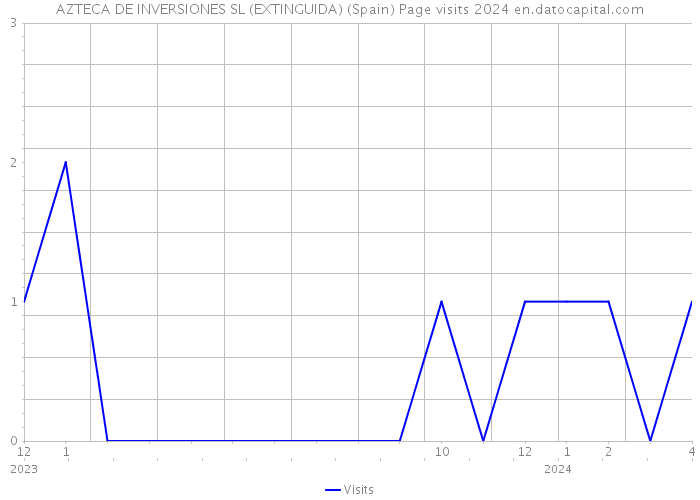 AZTECA DE INVERSIONES SL (EXTINGUIDA) (Spain) Page visits 2024 