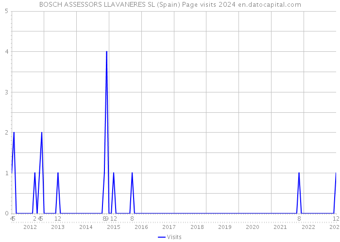 BOSCH ASSESSORS LLAVANERES SL (Spain) Page visits 2024 