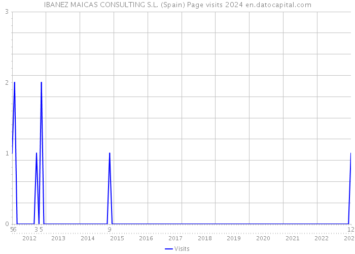 IBANEZ MAICAS CONSULTING S.L. (Spain) Page visits 2024 