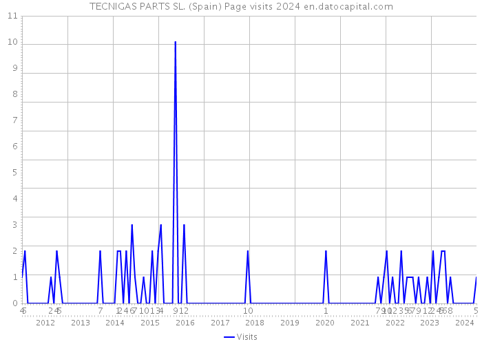 TECNIGAS PARTS SL. (Spain) Page visits 2024 