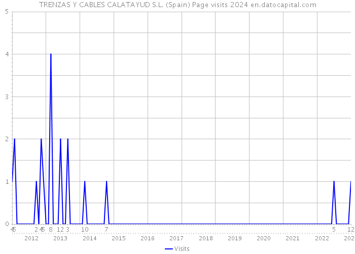 TRENZAS Y CABLES CALATAYUD S.L. (Spain) Page visits 2024 