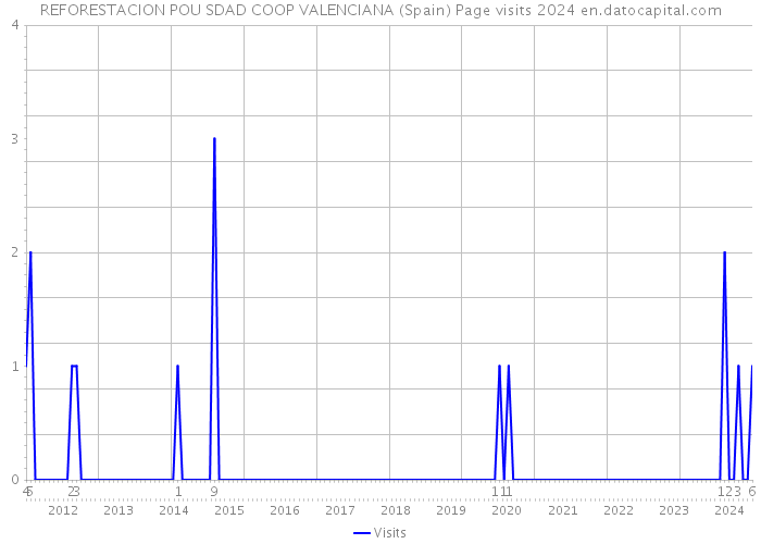 REFORESTACION POU SDAD COOP VALENCIANA (Spain) Page visits 2024 