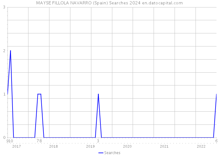 MAYSE FILLOLA NAVARRO (Spain) Searches 2024 