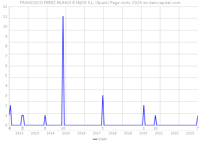 FRANCISCO PEREZ MUNOZ E HIJOS S.L. (Spain) Page visits 2024 