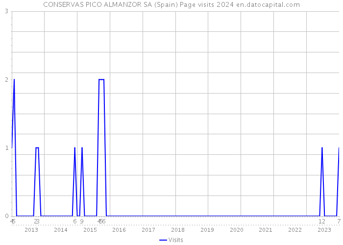 CONSERVAS PICO ALMANZOR SA (Spain) Page visits 2024 