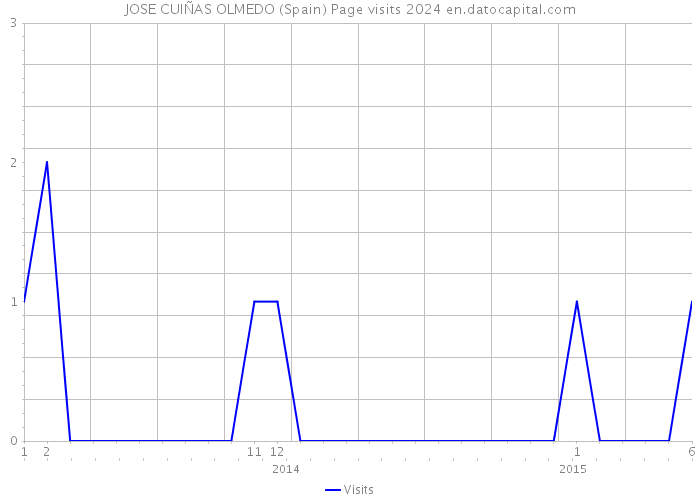 JOSE CUIÑAS OLMEDO (Spain) Page visits 2024 