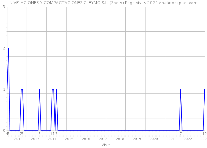 NIVELACIONES Y COMPACTACIONES CLEYMO S.L. (Spain) Page visits 2024 