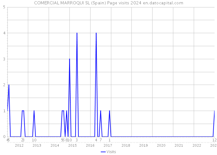 COMERCIAL MARROQUI SL (Spain) Page visits 2024 