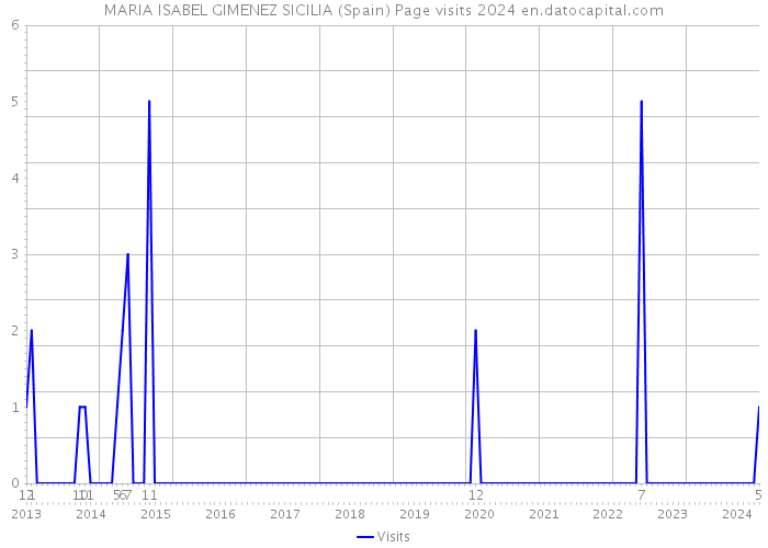 MARIA ISABEL GIMENEZ SICILIA (Spain) Page visits 2024 