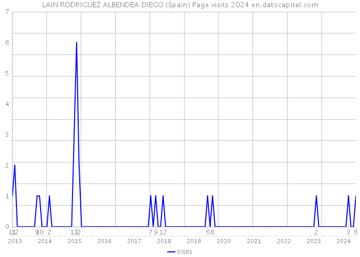 LAIN RODRIGUEZ ALBENDEA DIEGO (Spain) Page visits 2024 