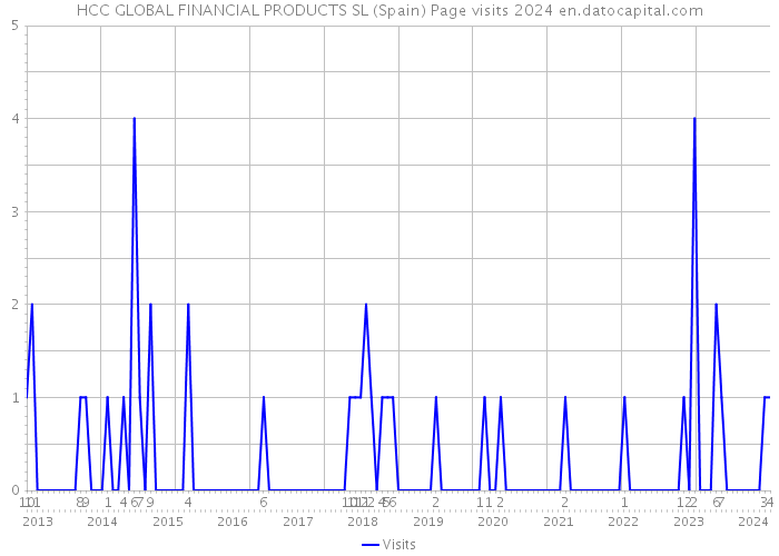 HCC GLOBAL FINANCIAL PRODUCTS SL (Spain) Page visits 2024 