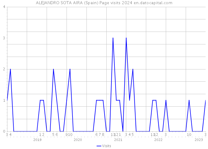 ALEJANDRO SOTA AIRA (Spain) Page visits 2024 