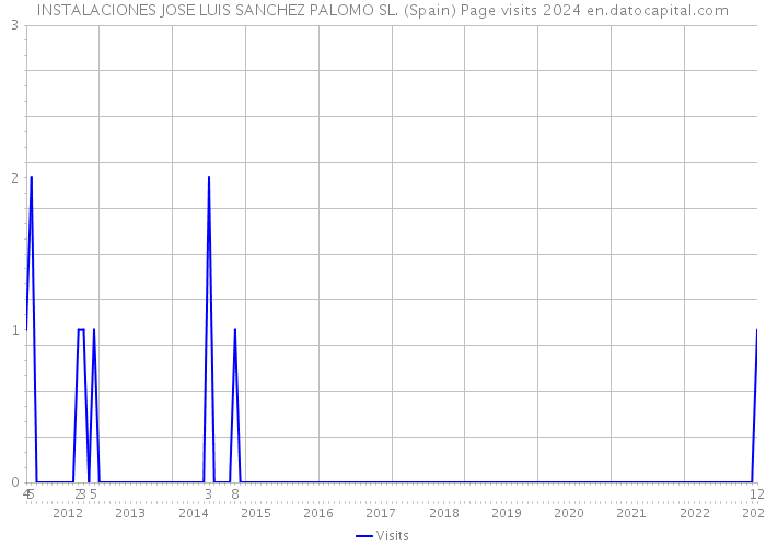 INSTALACIONES JOSE LUIS SANCHEZ PALOMO SL. (Spain) Page visits 2024 