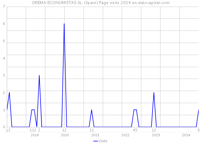 OREMA ECONOMISTAS SL. (Spain) Page visits 2024 