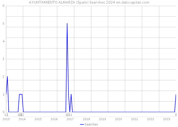 AYUNTAMIENTO ALMARZA (Spain) Searches 2024 