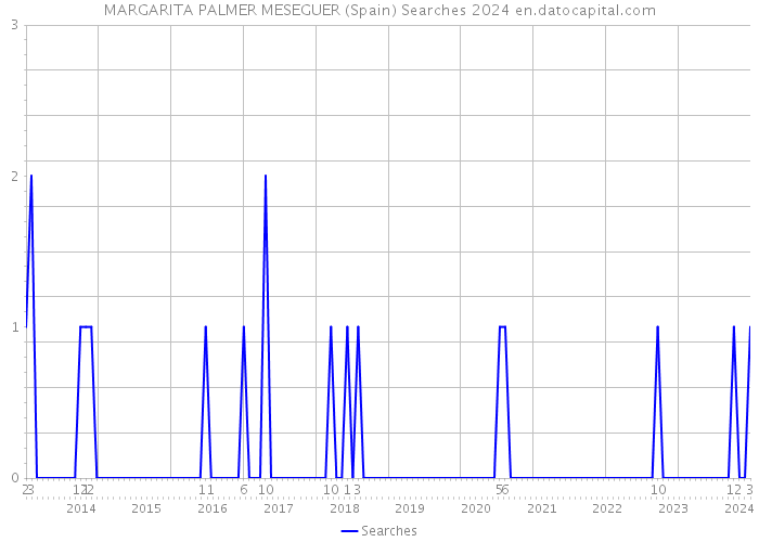 MARGARITA PALMER MESEGUER (Spain) Searches 2024 