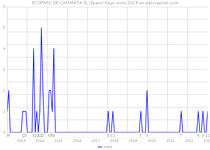 ECOPARC DE CAN MATA SL (Spain) Page visits 2024 