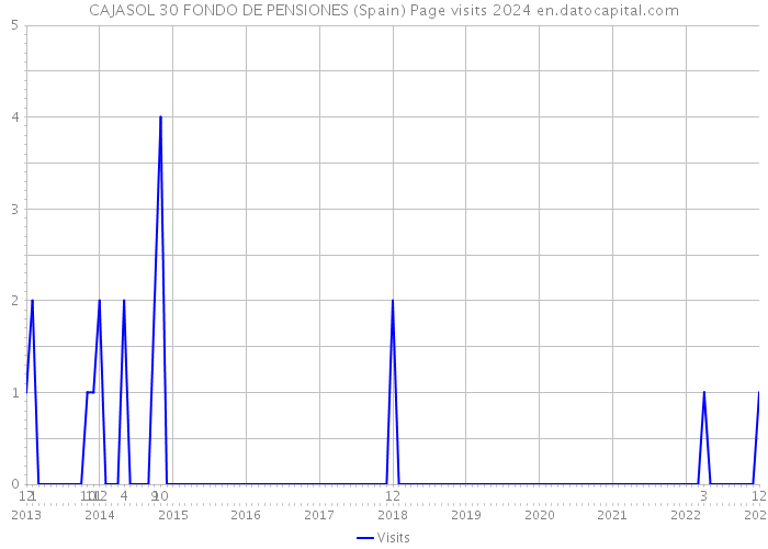 CAJASOL 30 FONDO DE PENSIONES (Spain) Page visits 2024 