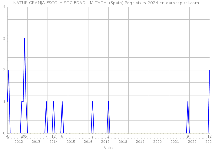 NATUR GRANJA ESCOLA SOCIEDAD LIMITADA. (Spain) Page visits 2024 