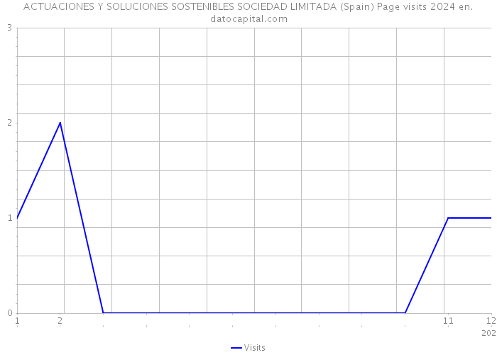 ACTUACIONES Y SOLUCIONES SOSTENIBLES SOCIEDAD LIMITADA (Spain) Page visits 2024 