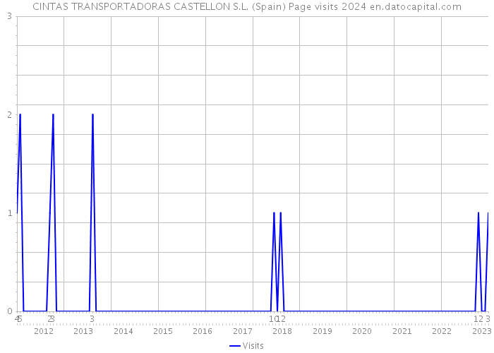 CINTAS TRANSPORTADORAS CASTELLON S.L. (Spain) Page visits 2024 