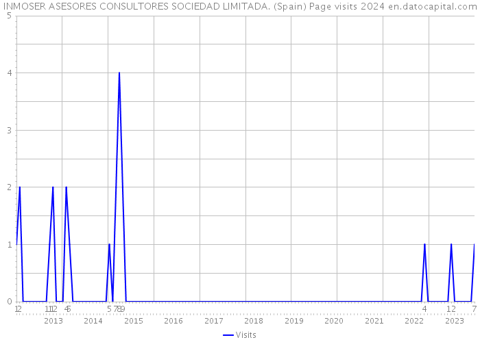 INMOSER ASESORES CONSULTORES SOCIEDAD LIMITADA. (Spain) Page visits 2024 