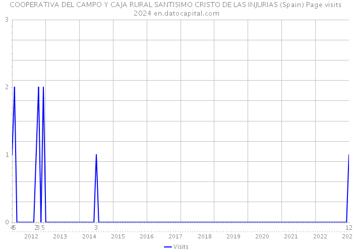 COOPERATIVA DEL CAMPO Y CAJA RURAL SANTISIMO CRISTO DE LAS INJURIAS (Spain) Page visits 2024 