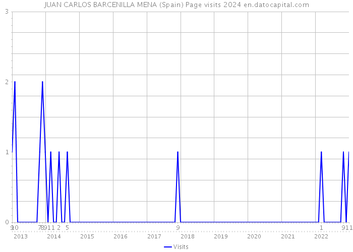 JUAN CARLOS BARCENILLA MENA (Spain) Page visits 2024 