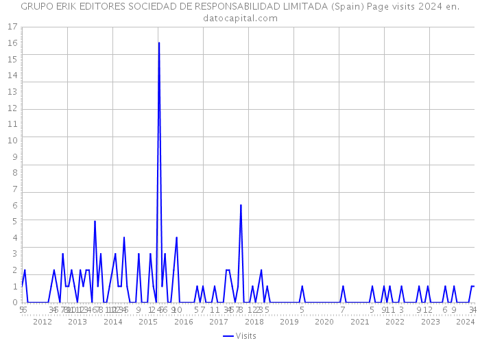 GRUPO ERIK EDITORES SOCIEDAD DE RESPONSABILIDAD LIMITADA (Spain) Page visits 2024 