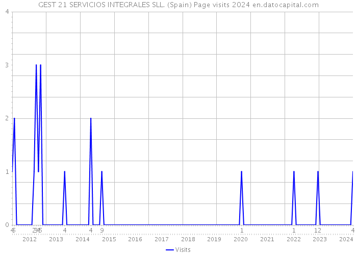 GEST 21 SERVICIOS INTEGRALES SLL. (Spain) Page visits 2024 