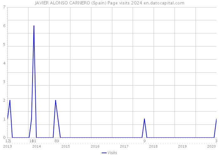JAVIER ALONSO CARNERO (Spain) Page visits 2024 