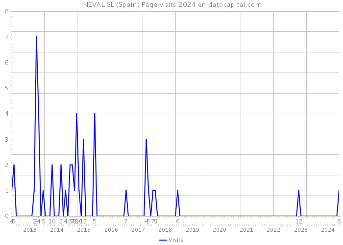 INEVAL SL (Spain) Page visits 2024 