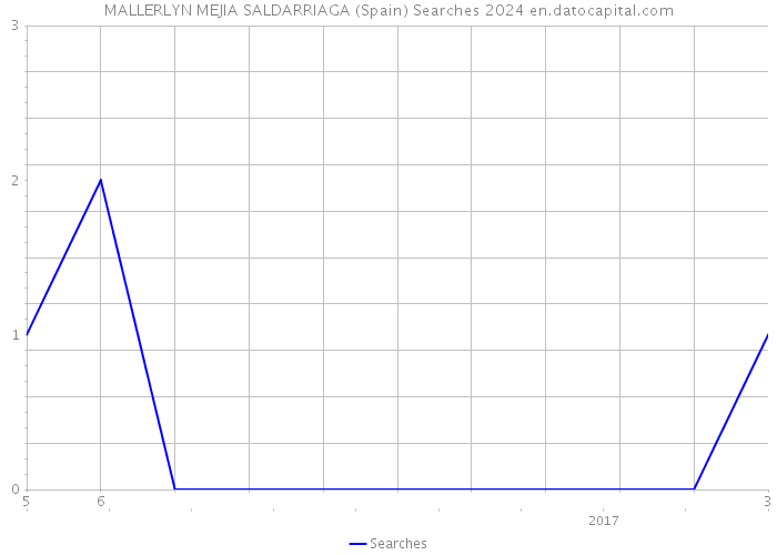 MALLERLYN MEJIA SALDARRIAGA (Spain) Searches 2024 