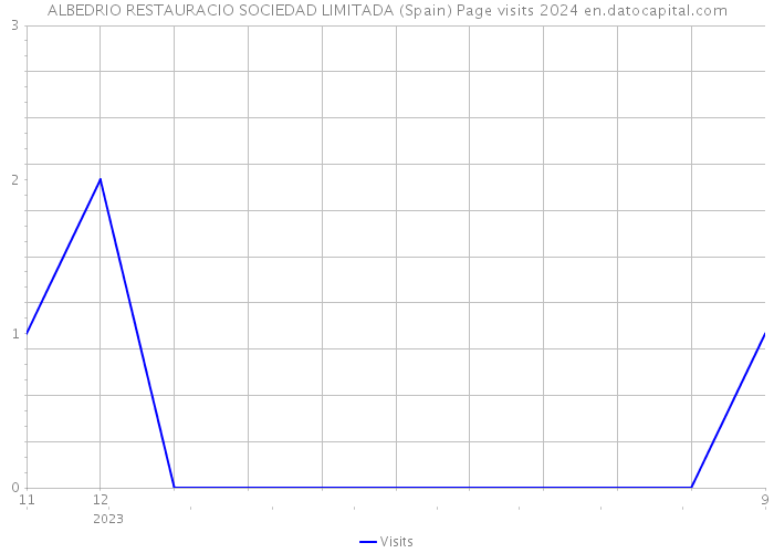 ALBEDRIO RESTAURACIO SOCIEDAD LIMITADA (Spain) Page visits 2024 