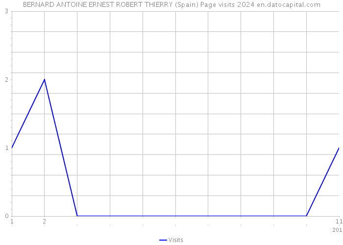 BERNARD ANTOINE ERNEST ROBERT THIERRY (Spain) Page visits 2024 