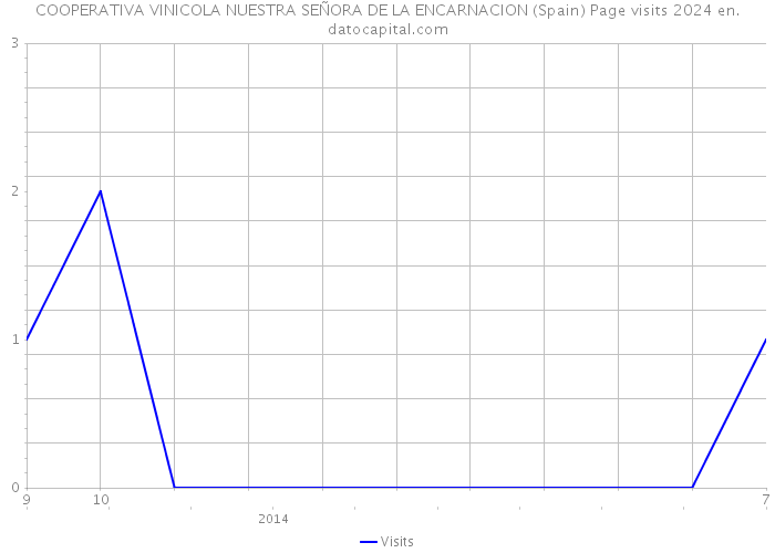 COOPERATIVA VINICOLA NUESTRA SEÑORA DE LA ENCARNACION (Spain) Page visits 2024 