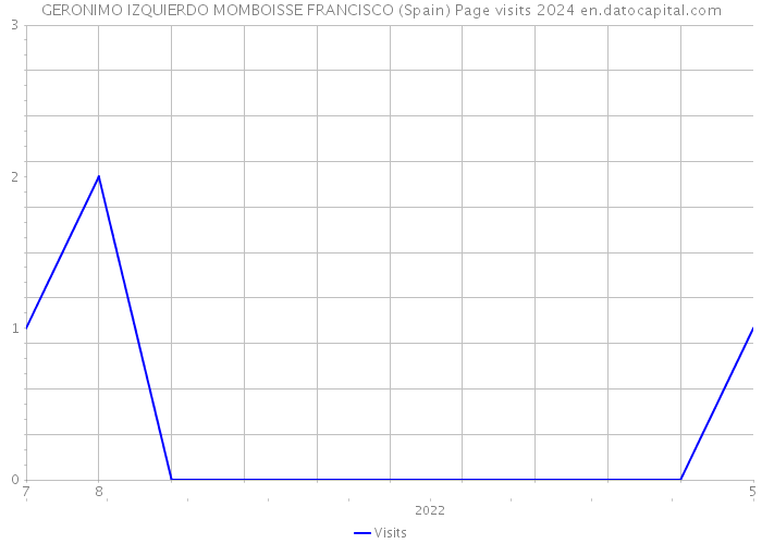 GERONIMO IZQUIERDO MOMBOISSE FRANCISCO (Spain) Page visits 2024 