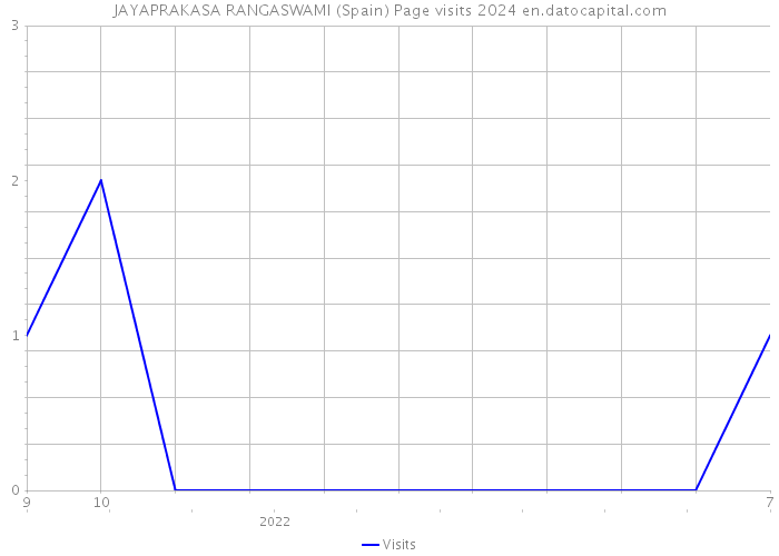 JAYAPRAKASA RANGASWAMI (Spain) Page visits 2024 