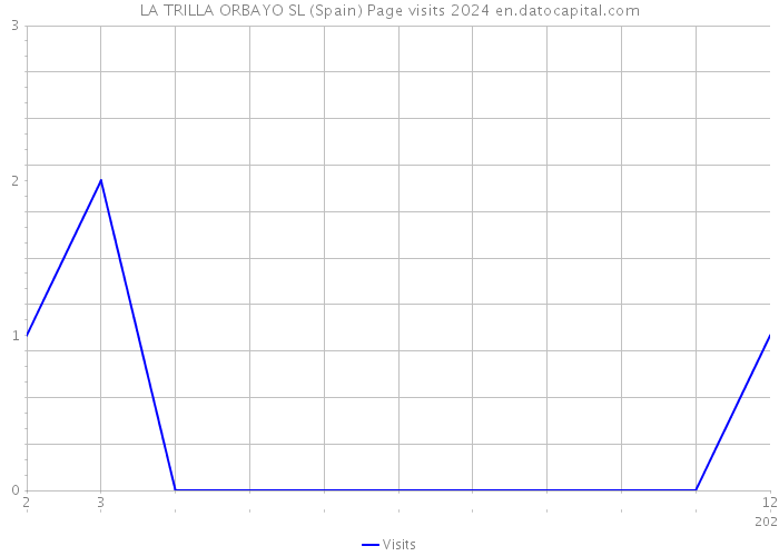 LA TRILLA ORBAYO SL (Spain) Page visits 2024 