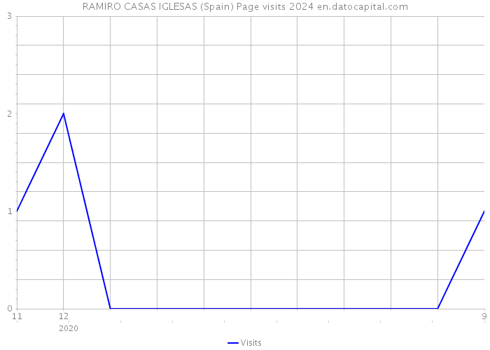 RAMIRO CASAS IGLESAS (Spain) Page visits 2024 