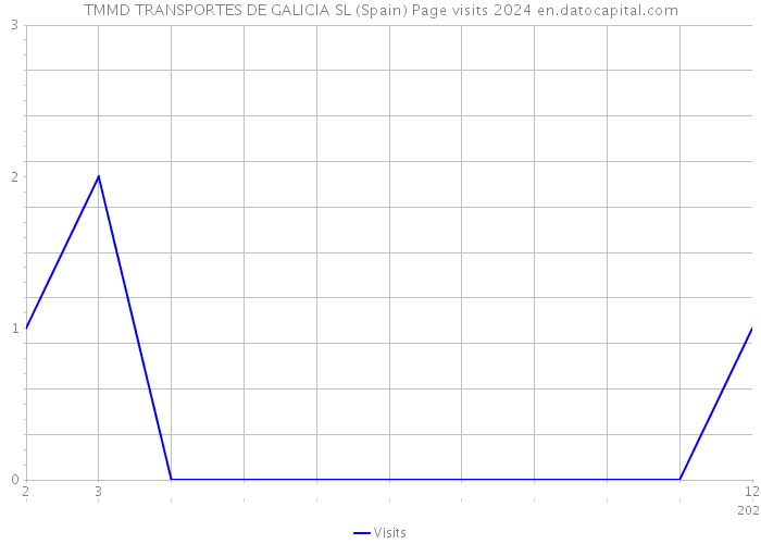 TMMD TRANSPORTES DE GALICIA SL (Spain) Page visits 2024 