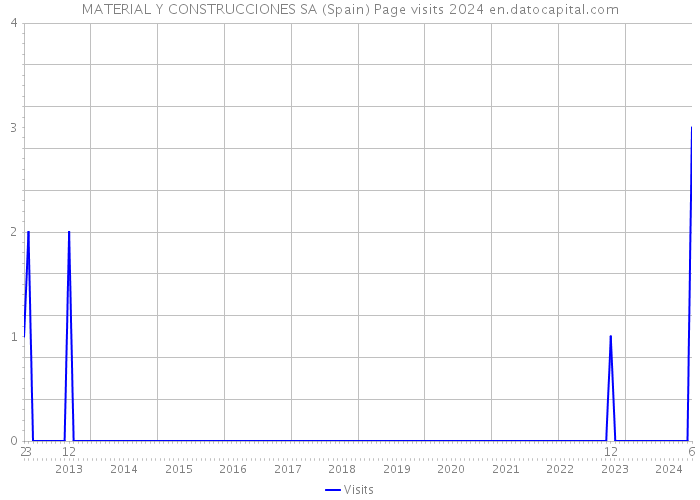 MATERIAL Y CONSTRUCCIONES SA (Spain) Page visits 2024 