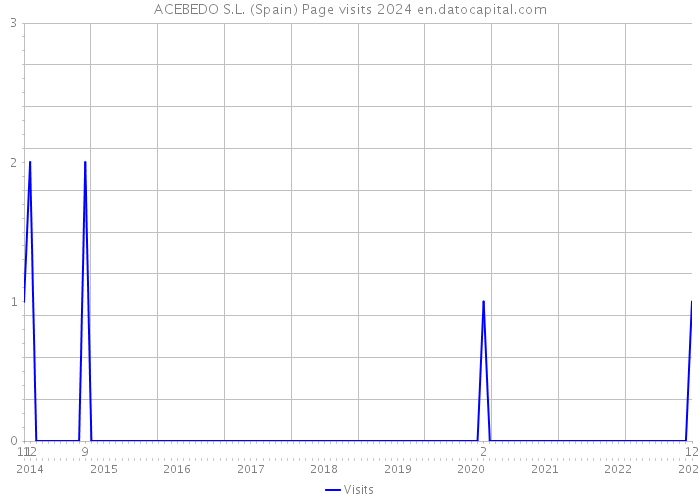 ACEBEDO S.L. (Spain) Page visits 2024 