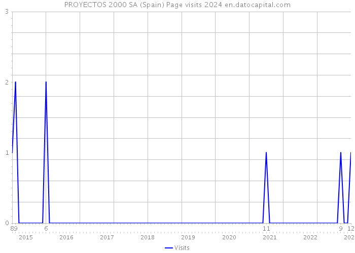 PROYECTOS 2000 SA (Spain) Page visits 2024 