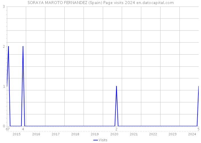SORAYA MAROTO FERNANDEZ (Spain) Page visits 2024 