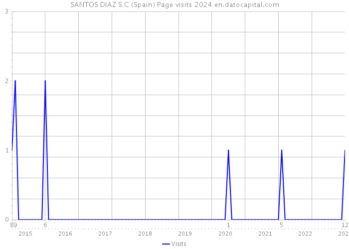 SANTOS DIAZ S.C (Spain) Page visits 2024 