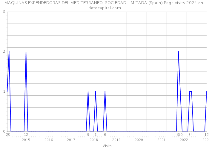 MAQUINAS EXPENDEDORAS DEL MEDITERRANEO, SOCIEDAD LIMITADA (Spain) Page visits 2024 